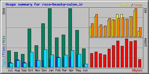 Usage summary for roza-beauty-salon.ir